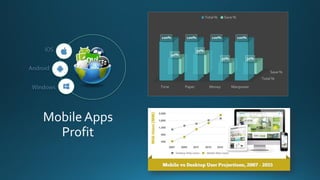 Mobile Apps
Profit
Total %
Save %
Time Paper Money Manpower
100% 100% 100% 100%
40%
50%
30% 30%
Total % Save %
 
