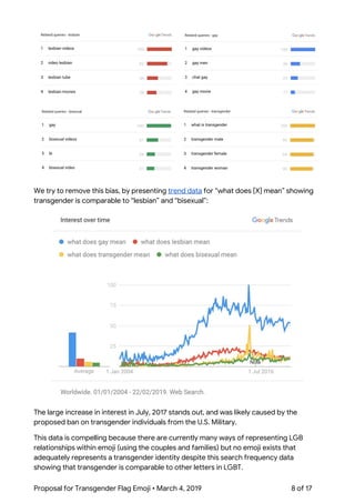  
   
   
We try to remove this bias, by presenting ​trend data​ for “what does [X] mean” showing 
transgender is comparable to “lesbian” and “bisexual”: 
 
The large increase in interest in July, 2017 stands out, and was likely caused by the 
proposed ban on transgender individuals from the U.S. Military. 
This data is compelling because there are currently many ways of representing LGB 
relationships within emoji (using the couples and families) but no emoji exists that 
adequately represents a transgender identity despite this search frequency data 
showing that transgender is comparable to other letters in LGBT. 
Proposal for Transgender Flag Emoji • March 4, 2019  8 of 17 
 