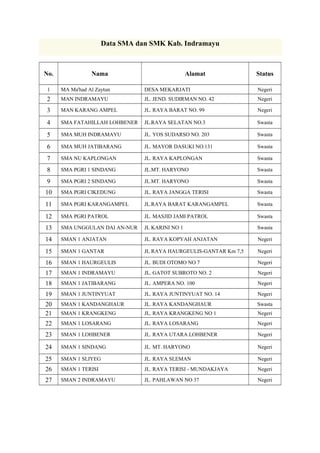 Data SMA dan SMK Kab. Indramayu

No.

Nama

Alamat

Status

1

MA Ma'had Al Zaytun

DESA MEKARJATI

Negeri

2

MAN INDRAMAYU

JL. JEND. SUDIRMAN NO. 42

Negeri

3

MAN KARANG AMPEL

JL. RAYA BARAT NO. 99

Negeri

4

SMA FATAHILLAH LOHBENER

JL.RAYA SELATAN NO.3

Swasta

5

SMA MUH INDRAMAYU

JL. YOS SUDARSO NO. 203

Swasta

6

SMA MUH JATIBARANG

JL. MAYOR DASUKI NO.131

Swasta

7

SMA NU KAPLONGAN

JL. RAYA KAPLONGAN

Swasta

8

SMA PGRI 1 SINDANG

JL.MT. HARYONO

Swasta

9

SMA PGRI 2 SINDANG

JL.MT. HARYONO

Swasta

10

SMA PGRI CIKEDUNG

JL. RAYA JANGGA TERISI

Swasta

11

SMA PGRI KARANGAMPEL

JL.RAYA BARAT KARANGAMPEL

Swasta

12

SMA PGRI PATROL

JL. MASJID JAMI PATROL

Swasta

13

SMA UNGGULAN DAI AN-NUR

JL KARINI NO 1

Swasta

14

SMAN 1 ANJATAN

JL. RAYA KOPYAH ANJATAN

Negeri

15

SMAN 1 GANTAR

JL RAYA HAURGEULIS-GANTAR Km 7,5

Negeri

16

SMAN 1 HAURGEULIS

JL. BUDI OTOMO NO 7

Negeri

17

SMAN 1 INDRAMAYU

JL. GATOT SUBROTO NO. 2

Negeri

18

SMAN 1 JATIBARANG

JL. AMPERA NO. 100

Negeri

19

SMAN 1 JUNTINYUAT

JL. RAYA JUNTINYUAT NO. 14

Negeri

20
21

SMAN 1 KANDANGHAUR

JL. RAYA KANDANGHAUR

Swasta

SMAN 1 KRANGKENG

JL. RAYA KRANGKENG NO 1

Negeri

22

SMAN 1 LOSARANG

JL. RAYA LOSARANG

Negeri

23

SMAN 1 LOHBENER

JL. RAYA UTARA LOHBENER

Negeri

24

SMAN 1 SINDANG

JL. MT. HARYONO

Negeri

25

SMAN 1 SLIYEG

JL. RAYA SLEMAN

Negeri

26

SMAN 1 TERISI

JL. RAYA TERISI - MUNDAKJAYA

Negeri

27

SMAN 2 INDRAMAYU

JL. PAHLAWAN NO 37

Negeri

 
