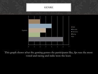 This graph shows what the gaming genres the participants like, fps was the most
voted and racing and indie were the least.
GENRE
0 1 2 3 4 5 6 7
Popularity
Indie
Role-play
Adventure
Racing
fps
 