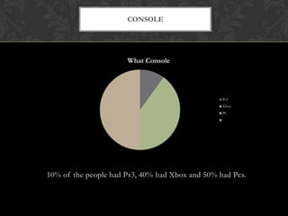 10% of the people had Ps3, 40% had Xbox and 50% had Pcs.
CONSOLE
What Console
Ps3
Xbox
PC
 