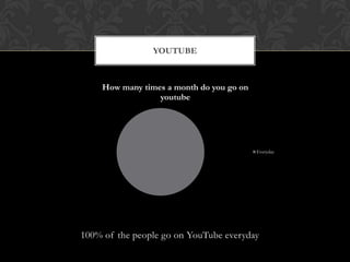 100% of the people go on YouTube everyday
YOUTUBE
How many times a month do you go on
youtube
Everyday
 