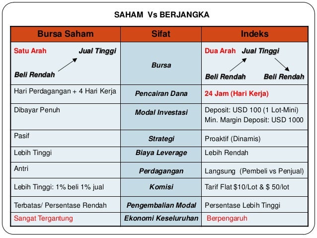 Perdagangan opsi biaya rendah
