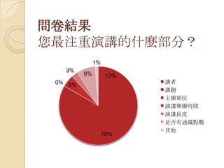 問卷結果
您最注重演講的什麼部分？
13%
70%
0% 5%
3%
8%
1%
講者
講題
主辦單位
演講舉辦時間
演講長度
是否有通識點數
其他
 