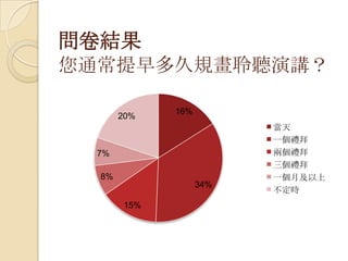 問卷結果
您通常提早多久規畫聆聽演講？
16%
34%
15%
8%
7%
20%
當天
一個禮拜
兩個禮拜
三個禮拜
一個月及以上
不定時
 