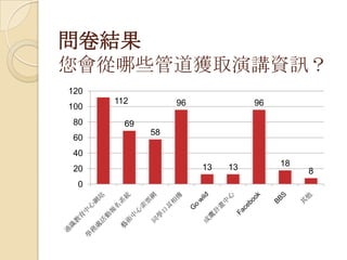 問卷結果
您會從哪些管道獲取演講資訊？
112
69
58
96
13 13
96
18
8
0
20
40
60
80
100
120
 