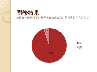 問卷結果
如果有一個網路平台整合所有演講資訊，是否會對你有幫助？
95%
5%
是
否
 