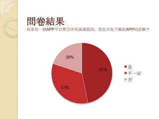 問卷結果
如果有一個APP平台整合所有演講資訊，您是否有下載此APP的意願？
47%
33%
20%
是
不一定
否
 