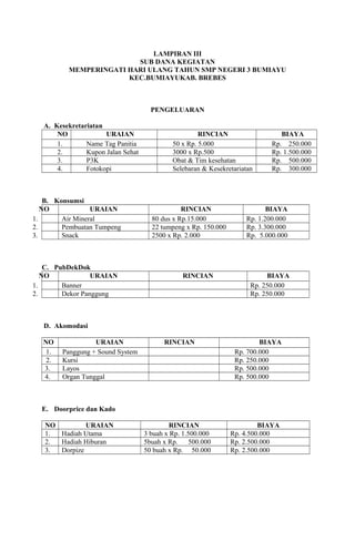 LAMPIRAN III
SUB DANA KEGIATAN
MEMPERINGATI HARI ULANG TAHUN SMP NEGERI 3 BUMIAYU
KEC.BUMIAYUKAB. BREBES
PENGELUARAN
A. Kesekretariatan
NO URAIAN RINCIAN BIAYA
1. Name Tag Panitia 50 x Rp. 5.000 Rp. 250.000
2. Kupon Jalan Sehat 3000 x Rp.500 Rp. 1.500.000
3. P3K Obat & Tim kesehatan Rp. 500.000
4. Fotokopi Selebaran & Kesekretariatan Rp. 300.000
B. Konsumsi
NO URAIAN RINCIAN BIAYA
1. Air Mineral 80 dus x Rp.15.000 Rp. 1.200.000
2. Pembuatan Tumpeng 22 tumpeng x Rp. 150.000 Rp. 3.300.000
3. Snack 2500 x Rp. 2.000 Rp. 5.000.000
C. PubDekDok
NO URAIAN RINCIAN BIAYA
1. Banner Rp. 250.000
2. Dekor Panggung Rp. 250.000
D. Akomodasi
NO URAIAN RINCIAN BIAYA
1. Panggung + Sound System Rp. 700.000
2. Kursi Rp. 250.000
3. Layos Rp. 500.000
4. Organ Tunggal Rp. 500.000
E. Doorprice dan Kado
NO URAIAN RINCIAN BIAYA
1. Hadiah Utama 3 buah x Rp. 1.500.000 Rp. 4.500.000
2. Hadiah Hiburan 5buah x Rp. 500.000 Rp. 2.500.000
3. Dorpize 50 buah x Rp. 50.000 Rp. 2.500.000
 