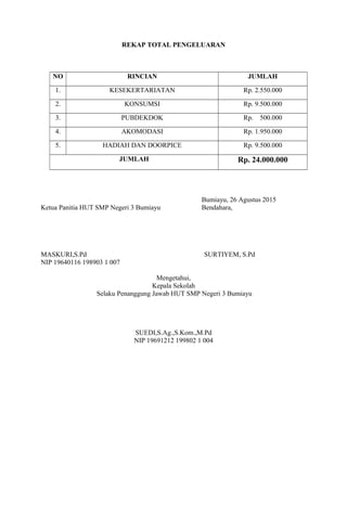 REKAP TOTAL PENGELUARAN
NO RINCIAN JUMLAH
1. KESEKERTARIATAN Rp. 2.550.000
2. KONSUMSI Rp. 9.500.000
3. PUBDEKDOK Rp. 500.000
4. AKOMODASI Rp. 1.950.000
5. HADIAH DAN DOORPICE Rp. 9.500.000
JUMLAH Rp. 24.000.000
Bumiayu, 26 Agustus 2015
Ketua Panitia HUT SMP Negeri 3 Bumiayu Bendahara,
MASKURI,S.Pd SURTIYEM, S.Pd
NIP 19640116 198903 1 007
Mengetahui,
Kepala Sekolah
Selaku Penanggung Jawab HUT SMP Negeri 3 Bumiayu
SUEDI,S.Ag.,S.Kom.,M.Pd
NIP 19691212 199802 1 004
 