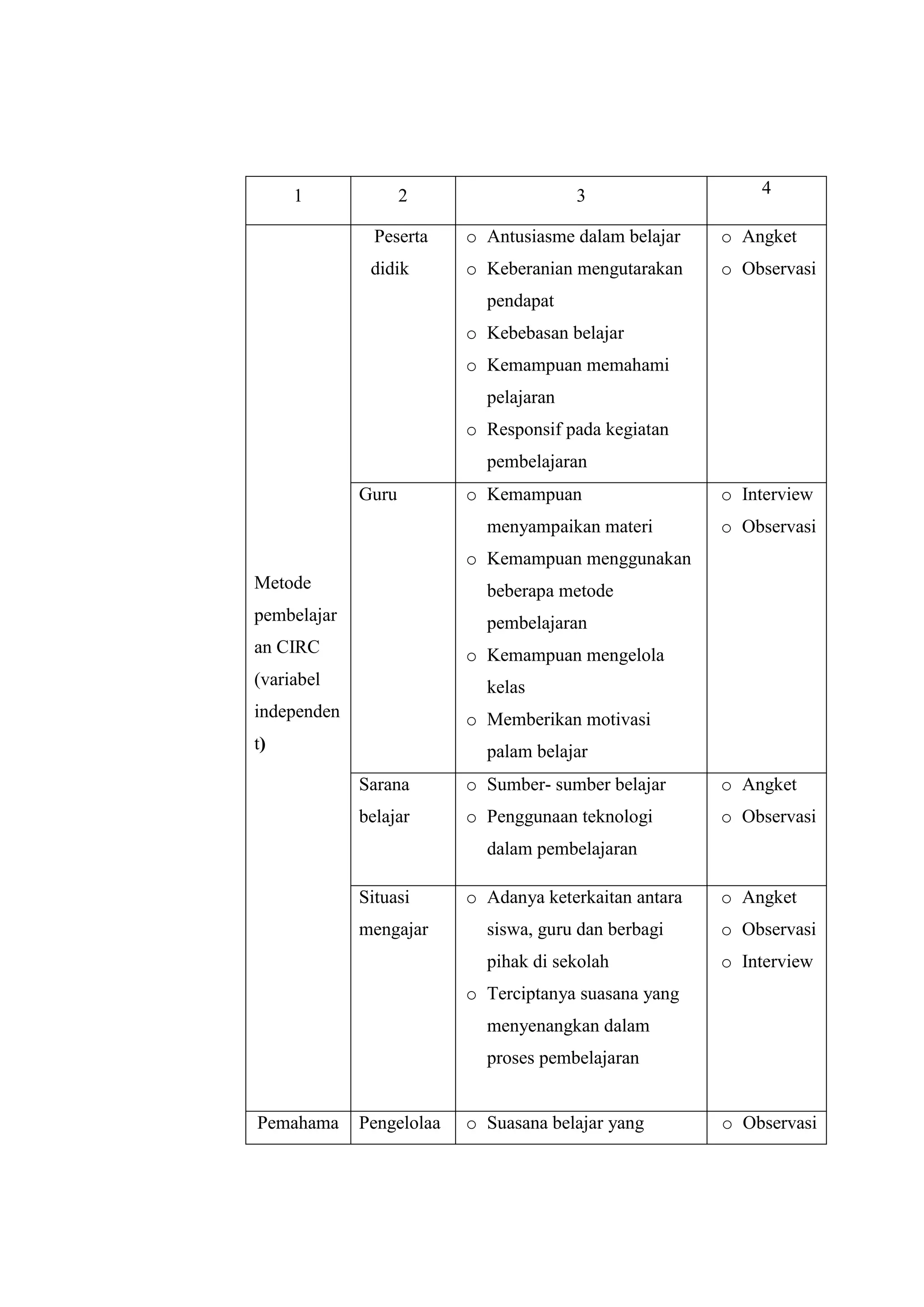 1              2                   3                   4

               Peserta    o Antusiasme dalam belajar    o Angket
              didik       o Keberanian mengutarakan     o Observasi
                            pendapat
                          o Kebebasan belajar
                          o Kemampuan memahami
                            pelajaran
                          o Responsif pada kegiatan
                            pembelajaran
             Guru         o Kemampuan                   o Interview
                            menyampaikan materi         o Observasi
                          o Kemampuan menggunakan
Metode                      beberapa metode
pembelajar                  pembelajaran
an CIRC                   o Kemampuan mengelola
(variabel                   kelas
independen                o Memberikan motivasi
t)                          palam belajar
             Sarana       o Sumber- sumber belajar      o Angket
             belajar      o Penggunaan teknologi        o Observasi
                            dalam pembelajaran

             Situasi      o Adanya keterkaitan antara   o Angket
             mengajar       siswa, guru dan berbagi     o Observasi
                            pihak di sekolah            o Interview
                          o Terciptanya suasana yang
                            menyenangkan dalam
                            proses pembelajaran


Pemahama     Pengelolaa   o Suasana belajar yang        o Observasi
 