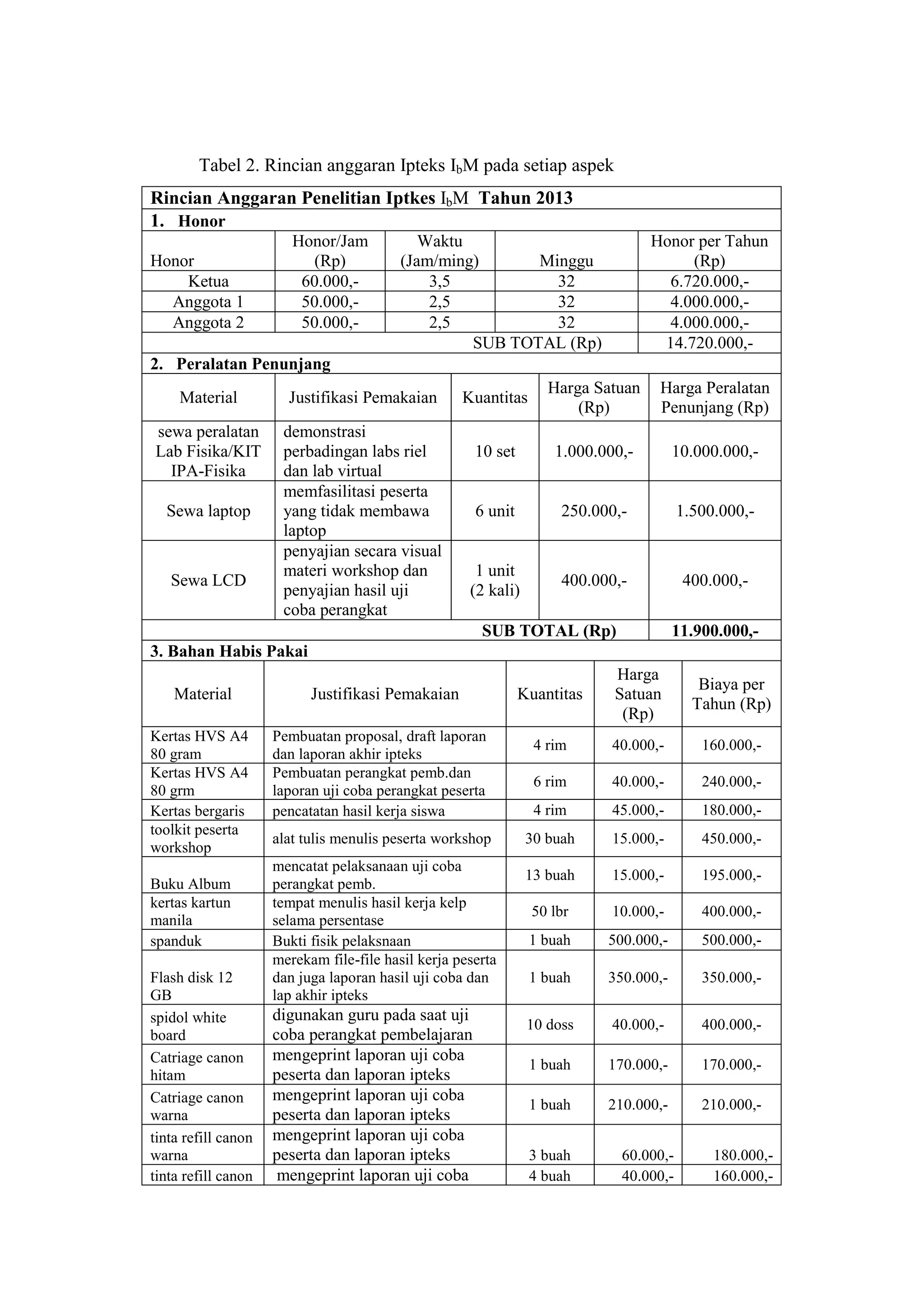 Tabel 2. Rincian anggaran Ipteks IbM pada setiap aspek 
Rincian Anggaran Penelitian Iptkes IbM Tahun 2013 
1. Honor 
Honor 
Honor/Jam (Rp) 
Waktu (Jam/ming) 
Minggu 
Honor per Tahun (Rp) 
Ketua 
60.000,- 
3,5 
32 
6.720.000,- 
Anggota 1 
50.000,- 
2,5 
32 
4.000.000,- 
Anggota 2 
50.000,- 
2,5 
32 
4.000.000,- 
SUB TOTAL (Rp) 
14.720.000,- 
2. Peralatan Penunjang 
Material 
Justifikasi Pemakaian 
Kuantitas 
Harga Satuan (Rp) 
Harga Peralatan Penunjang (Rp) 
sewa peralatan Lab Fisika/KIT IPA-Fisika 
demonstrasi perbadingan labs riel dan lab virtual 
10 set 
1.000.000,- 
10.000.000,- 
Sewa laptop 
memfasilitasi peserta yang tidak membawa laptop 
6 unit 
250.000,- 
1.500.000,- 
Sewa LCD 
penyajian secara visual materi workshop dan penyajian hasil uji coba perangkat 
1 unit (2 kali) 
400.000,- 
400.000,- 
SUB TOTAL (Rp) 
11.900.000,- 
3. Bahan Habis Pakai 
Material 
Justifikasi Pemakaian 
Kuantitas 
Harga Satuan (Rp) 
Biaya per Tahun (Rp) 
Kertas HVS A4 80 gram 
Pembuatan proposal, draft laporan dan laporan akhir ipteks 
4 rim 
40.000,- 
160.000,- 
Kertas HVS A4 80 grm 
Pembuatan perangkat pemb.dan laporan uji coba perangkat peserta 
6 rim 
40.000,- 
240.000,- 
Kertas bergaris 
pencatatan hasil kerja siswa 
4 rim 
45.000,- 
180.000,- 
toolkit peserta workshop 
alat tulis menulis peserta workshop 
30 buah 
15.000,- 
450.000,- 
Buku Album 
mencatat pelaksanaan uji coba perangkat pemb. 
13 buah 
15.000,- 
195.000,- 
kertas kartun manila 
tempat menulis hasil kerja kelp selama persentase 
50 lbr 
10.000,- 
400.000,- 
spanduk 
Bukti fisik pelaksnaan 
1 buah 
500.000,- 
500.000,- 
Flash disk 12 GB 
merekam file-file hasil kerja peserta dan juga laporan hasil uji coba dan lap akhir ipteks 
1 buah 
350.000,- 
350.000,- 
spidol white board 
digunakan guru pada saat uji coba perangkat pembelajaran 
10 doss 
40.000,- 
400.000,- 
Catriage canon hitam 
mengeprint laporan uji coba peserta dan laporan ipteks 
1 buah 
170.000,- 
170.000,- 
Catriage canon warna 
mengeprint laporan uji coba peserta dan laporan ipteks 
1 buah 
210.000,- 
210.000,- 
tinta refill canon warna 
mengeprint laporan uji coba peserta dan laporan ipteks 
3 buah 
60.000,- 
180.000,- 
tinta refill canon 
mengeprint laporan uji coba 
4 buah 
40.000,- 
160.000,-  