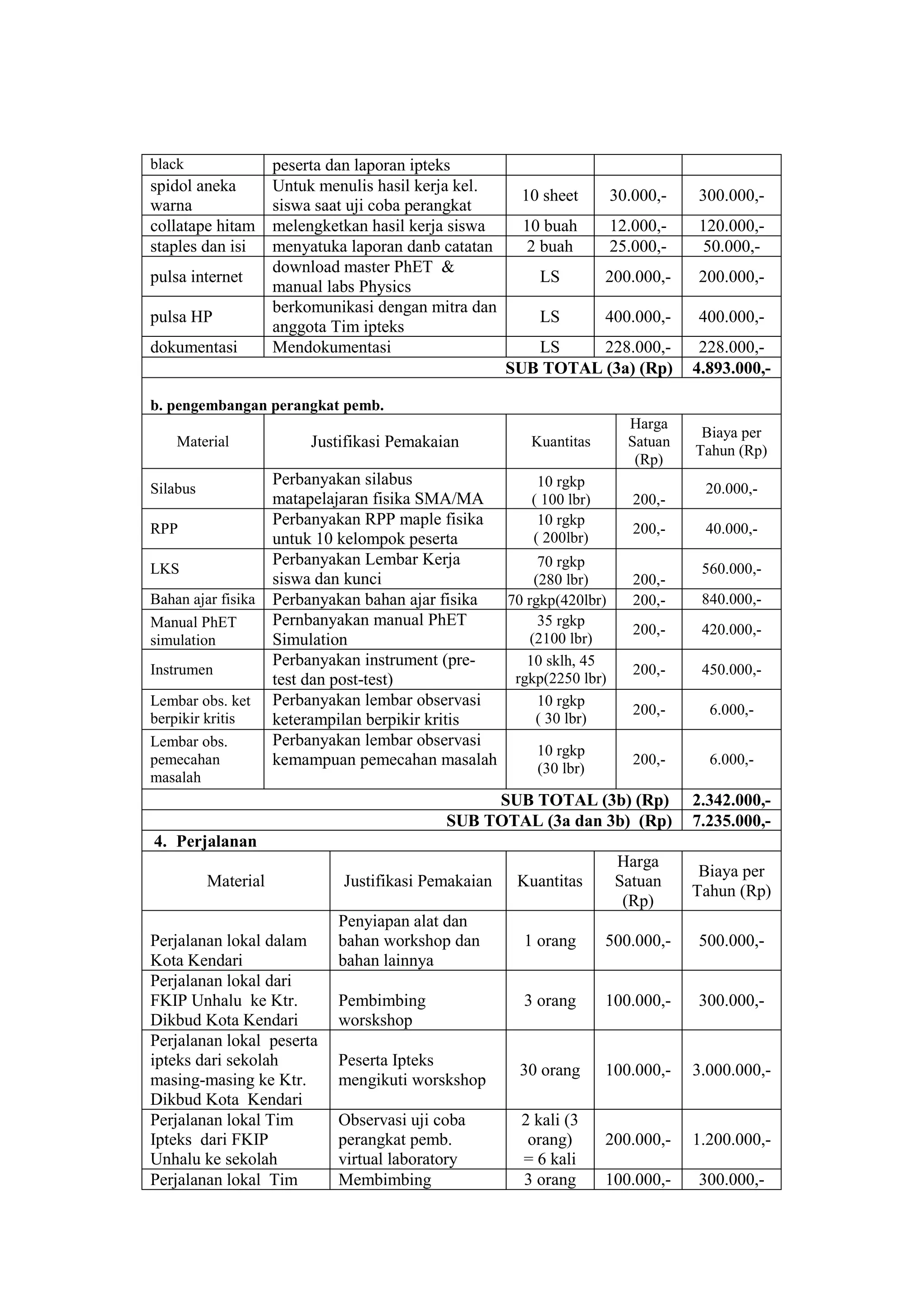 black 
peserta dan laporan ipteks 
spidol aneka warna 
Untuk menulis hasil kerja kel. siswa saat uji coba perangkat 
10 sheet 
30.000,- 
300.000,- 
collatape hitam 
melengketkan hasil kerja siswa 
10 buah 
12.000,- 
120.000,- 
staples dan isi 
menyatuka laporan danb catatan 
2 buah 
25.000,- 
50.000,- 
pulsa internet 
download master PhET & manual labs Physics 
LS 
200.000,- 
200.000,- 
pulsa HP 
berkomunikasi dengan mitra dan anggota Tim ipteks 
LS 
400.000,- 
400.000,- 
dokumentasi 
Mendokumentasi 
LS 
228.000,- 
228.000,- 
SUB TOTAL (3a) (Rp) 
4.893.000,- 
b. pengembangan perangkat pemb. 
Material 
Justifikasi Pemakaian 
Kuantitas 
Harga Satuan (Rp) 
Biaya per Tahun (Rp) 
Silabus 
Perbanyakan silabus matapelajaran fisika SMA/MA 
10 rgkp ( 100 lbr) 
200,- 
20.000,- 
RPP 
Perbanyakan RPP maple fisika untuk 10 kelompok peserta 
10 rgkp ( 200lbr) 
200,- 
40.000,- 
LKS 
Perbanyakan Lembar Kerja siswa dan kunci 
70 rgkp (280 lbr) 
200,- 
560.000,- 
Bahan ajar fisika 
Perbanyakan bahan ajar fisika 
70 rgkp(420lbr) 
200,- 
840.000,- 
Manual PhET simulation 
Pernbanyakan manual PhET Simulation 
35 rgkp (2100 lbr) 
200,- 
420.000,- 
Instrumen 
Perbanyakan instrument (pre- test dan post-test) 
10 sklh, 45 rgkp(2250 lbr) 
200,- 
450.000,- 
Lembar obs. ket berpikir kritis 
Perbanyakan lembar observasi keterampilan berpikir kritis 
10 rgkp ( 30 lbr) 
200,- 
6.000,- 
Lembar obs. pemecahan masalah 
Perbanyakan lembar observasi kemampuan pemecahan masalah 
10 rgkp (30 lbr) 
200,- 
6.000,- 
SUB TOTAL (3b) (Rp) 
2.342.000,- 
SUB TOTAL (3a dan 3b) (Rp) 
7.235.000,- 
4. Perjalanan 
Material 
Justifikasi Pemakaian 
Kuantitas 
Harga Satuan (Rp) 
Biaya per Tahun (Rp) 
Perjalanan lokal dalam Kota Kendari 
Penyiapan alat dan bahan workshop dan bahan lainnya 
1 orang 
500.000,- 
500.000,- 
Perjalanan lokal dari FKIP Unhalu ke Ktr. Dikbud Kota Kendari 
Pembimbing worskshop 
3 orang 
100.000,- 
300.000,- 
Perjalanan lokal peserta ipteks dari sekolah masing-masing ke Ktr. Dikbud Kota Kendari 
Peserta Ipteks mengikuti worskshop 
30 orang 
100.000,- 
3.000.000,- 
Perjalanan lokal Tim Ipteks dari FKIP Unhalu ke sekolah 
Observasi uji coba perangkat pemb. virtual laboratory 
2 kali (3 orang) = 6 kali 
200.000,- 
1.200.000,- 
Perjalanan lokal Tim 
Membimbing 
3 orang 
100.000,- 
300.000,-  