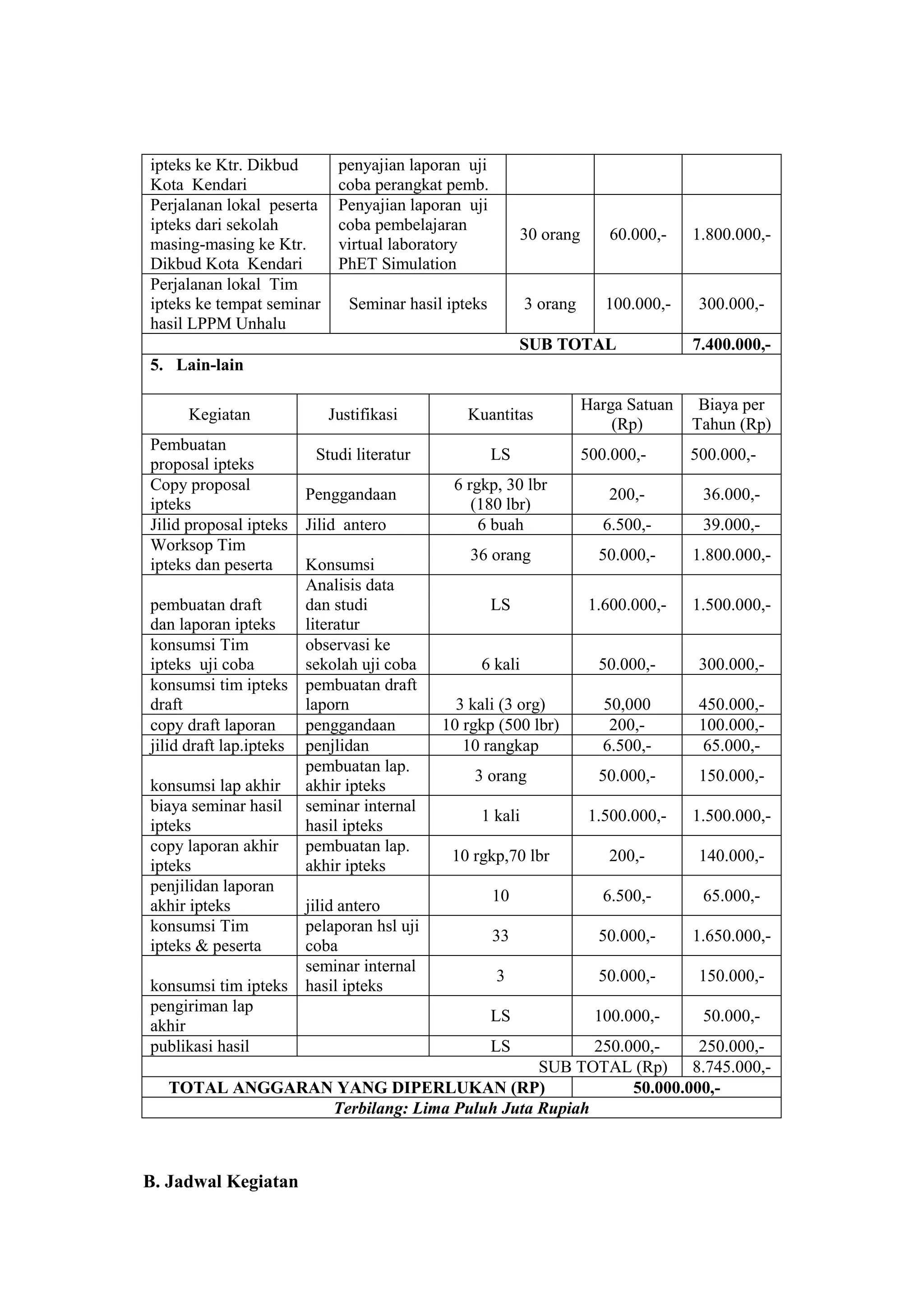 ipteks ke Ktr. Dikbud Kota Kendari 
penyajian laporan uji coba perangkat pemb. 
Perjalanan lokal peserta ipteks dari sekolah masing-masing ke Ktr. Dikbud Kota Kendari 
Penyajian laporan uji coba pembelajaran virtual laboratory PhET Simulation 
30 orang 
60.000,- 
1.800.000,- 
Perjalanan lokal Tim ipteks ke tempat seminar hasil LPPM Unhalu 
Seminar hasil ipteks 
3 orang 
100.000,- 
300.000,- 
SUB TOTAL 
7.400.000,- 
5. Lain-lain 
Kegiatan 
Justifikasi 
Kuantitas 
Harga Satuan (Rp) 
Biaya per Tahun (Rp) 
Pembuatan proposal ipteks 
Studi literatur 
LS 
500.000,- 
500.000,- 
Copy proposal ipteks 
Penggandaan 
6 rgkp, 30 lbr (180 lbr) 
200,- 
36.000,- 
Jilid proposal ipteks 
Jilid antero 
6 buah 
6.500,- 
39.000,- 
Worksop Tim ipteks dan peserta 
Konsumsi 
36 orang 
50.000,- 
1.800.000,- 
pembuatan draft dan laporan ipteks 
Analisis data dan studi literatur 
LS 
1.600.000,- 
1.500.000,- 
konsumsi Tim ipteks uji coba 
observasi ke sekolah uji coba 
6 kali 
50.000,- 
300.000,- 
konsumsi tim ipteks draft 
pembuatan draft laporn 
3 kali (3 org) 
50,000 
450.000,- 
copy draft laporan 
penggandaan 
10 rgkp (500 lbr) 
200,- 
100.000,- 
jilid draft lap.ipteks 
penjlidan 
10 rangkap 
6.500,- 
65.000,- 
konsumsi lap akhir 
pembuatan lap. akhir ipteks 
3 orang 
50.000,- 
150.000,- 
biaya seminar hasil ipteks 
seminar internal hasil ipteks 
1 kali 
1.500.000,- 
1.500.000,- 
copy laporan akhir ipteks 
pembuatan lap. akhir ipteks 
10 rgkp,70 lbr 
200,- 
140.000,- 
penjilidan laporan akhir ipteks 
jilid antero 
10 
6.500,- 
65.000,- 
konsumsi Tim ipteks & peserta 
pelaporan hsl uji coba 
33 
50.000,- 
1.650.000,- 
konsumsi tim ipteks 
seminar internal hasil ipteks 
3 
50.000,- 
150.000,- 
pengiriman lap akhir 
LS 
100.000,- 
50.000,- 
publikasi hasil 
LS 
250.000,- 
250.000,- 
SUB TOTAL (Rp) 
8.745.000,- 
TOTAL ANGGARAN YANG DIPERLUKAN (RP) 
50.000.000,- 
Terbilang: Lima Puluh Juta Rupiah 
B. Jadwal Kegiatan  