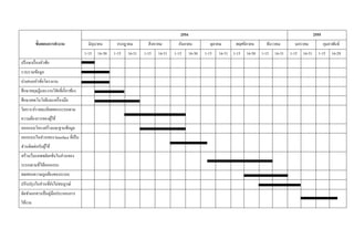 2554                                                                     2555
          ขั้นตอนการทางาน              มิถุนายน      กรกฎาคม         สิ งหาคม       กันยายน            ตุลาคม     พฤศจิกายน       ธันวาคม        มกราคม              กุมภาพันธ์
                                     1-15   16-30   1-15   16-31   1-15   16-31   1-15      16-30   1-15   16-31 1-15   16-30   1-15   16-31   1-15   16-31     1-15      16-29
ปรึ กษาเรื่ องหัวข้อ
รวบรวมข้อมูล
นาเสนอหัวข้อโครงงาน
ศึกษาทฤษฏีและงานวิจยที่เกี่ยวข้อง
                   ั
ศึกษาเทคโนโลยีและเครื่ องมือ
วิเคราะห์รายละเอียดของระบบตาม
ความต้องการของผูใช้
                ้
ออกแบบโครงสร้างและฐานข้อมูล
ออกแบบในส่วนของ Interface ที่เป็ น
ส่วนติดต่อกับผูใช้
               ้
สร้างเว็บแอพพลิเคชันในส่วนของ
                   ่
ระบบตามที่ได้ออกแบบ
ทดสอบความถูกต้องของระบบ
ปรับปรุ งในส่วนที่ยงไม่สมบูรณ์
                   ั
จัดทาเอกสารเป็ นคู่มือประกอบการ
ใช้งาน
 