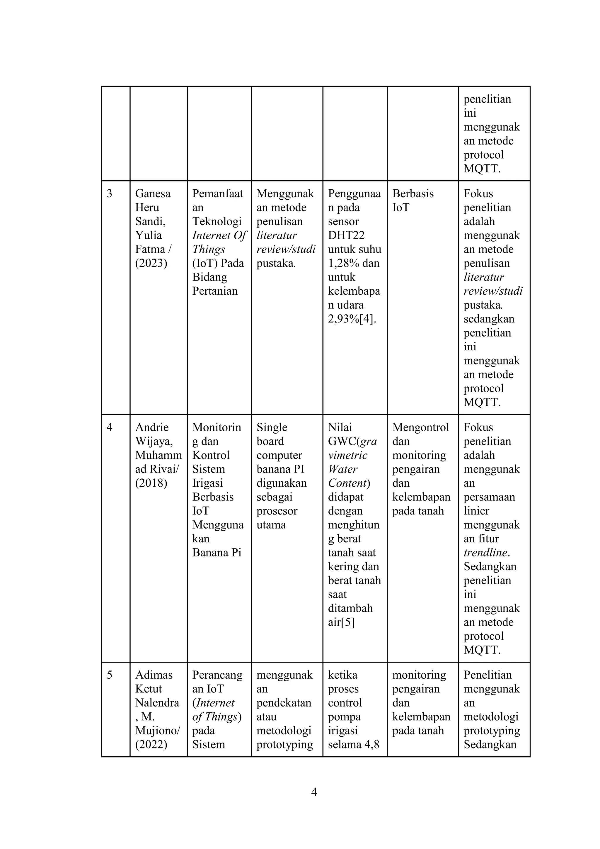 4
penelitian
ini
menggunak
an metode
protocol
MQTT.
3 Ganesa
Heru
Sandi,
Yulia
Fatma /
(2023)
Pemanfaat
an
Teknologi
Internet Of
Things
(IoT) Pada
Bidang
Pertanian
Menggunak
an metode
penulisan
literatur
review/studi
pustaka.
Penggunaa
n pada
sensor
DHT22
untuk suhu
1,28% dan
untuk
kelembapa
n udara
2,93%[4].
Berbasis
IoT
Fokus
penelitian
adalah
menggunak
an metode
penulisan
literatur
review/studi
pustaka.
sedangkan
penelitian
ini
menggunak
an metode
protocol
MQTT.
4 Andrie
Wijaya,
Muhamm
ad Rivai/
(2018)
Monitorin
g dan
Kontrol
Sistem
Irigasi
Berbasis
IoT
Mengguna
kan
Banana Pi
Single
board
computer
banana PI
digunakan
sebagai
prosesor
utama
Nilai
GWC(gra
vimetric
Water
Content)
didapat
dengan
menghitun
g berat
tanah saat
kering dan
berat tanah
saat
ditambah
air[5]
Mengontrol
dan
monitoring
pengairan
dan
kelembapan
pada tanah
Fokus
penelitian
adalah
menggunak
an
persamaan
linier
menggunak
an fitur
trendline.
Sedangkan
penelitian
ini
menggunak
an metode
protocol
MQTT.
5 Adimas
Ketut
Nalendra
, M.
Mujiono/
(2022)
Perancang
an IoT
(Internet
of Things)
pada
Sistem
menggunak
an
pendekatan
atau
metodologi
prototyping
ketika
proses
control
pompa
irigasi
selama 4,8
monitoring
pengairan
dan
kelembapan
pada tanah
Penelitian
menggunak
an
metodologi
prototyping
Sedangkan
 