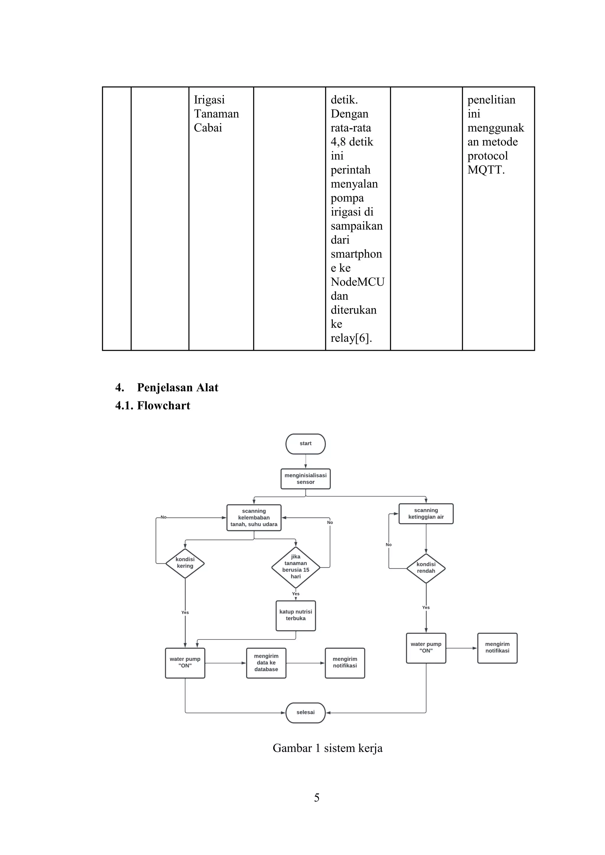 5
Irigasi
Tanaman
Cabai
detik.
Dengan
rata-rata
4,8 detik
ini
perintah
menyalan
pompa
irigasi di
sampaikan
dari
smartphon
e ke
NodeMCU
dan
diterukan
ke
relay[6].
penelitian
ini
menggunak
an metode
protocol
MQTT.
4. Penjelasan Alat
4.1. Flowchart
Gambar 1 sistem kerja
 
