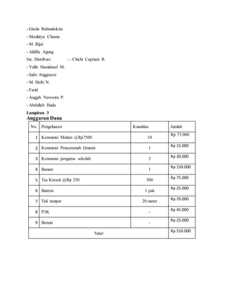 - Gisela Rahmalokita
- Maulidya Chusna
- M. Rijal
- Aldilla Agung
Sie. Distribusi : - Chichi Capriani R.
- Yulfa Hamidatul M.
- Indri Anggraeni
- M. Defri N.
- Farid
- Anggih Nawwira P.
- Abdullah Huda
Lampiran 3
Anggaran Dana
No. Pengeluaran Kuantitas Jumlah
1 Konsumsi Malam @Rp7500 10
Rp 75.000
2 Konsumsi Penceramah (Imam) 1
Rp 15.000
3 Konsumsi pengurus sekolah 3
Rp 30.000
4 Banner 1
Rp 150.000
5 Tas Kresek @Rp 250 300
Rp 75.000
6 Baterai 1 pak
Rp 25.000
7 Tali tampar 20 meter Rp 70.000
8 P3K -
Rp 45.000
9 Bensin -
Rp 25.000
Total
Rp 510.000
 