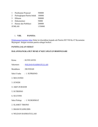 1 Pembuatan Proposal
2 Perlengkapan Panitia Induk
3 Hiburan
4 Dokumentasi
5 Humas dan Publikasi
JUMLAH

1. VIII.

500000
100000
500000
50000
200000
1350000

PANITIA

Pelaksanaan kegiatan Jalan Sehat ini diserahkan kepada sub Panitia HUT RI Ke 67 Kecamatan
Bojongsari dengan susunan panitia sebagai berikut :
PANITIA JALAN SEHAT
DALAM RANGKA HUT RI KE 67 KECAMATAN BOJONGSARI

Ketua

: SUTIYANTO

Sekertaris

: WILDAN RAHMATULLAH

Bendahara

: MUFIDAH

Seksi Usaha

: 1. SUPRIONO

2. MULYONO
3. JUNEDI
4. AKIF ZUBAEDI
5. SUTRISNO
6. SULTONI
Seksi Perkap

: 1. NUROHMAT

2. SLAMET TRIONO
3. IMAM SYAFRUDIN
4. WILDAN RAHMATULLAH

 