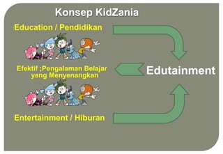 Konsep KidZania
Education / Pendidikan
Edutainment
Efektif ;Pengalaman Belajar
yang Menyenangkan
Entertainment / Hiburan
 