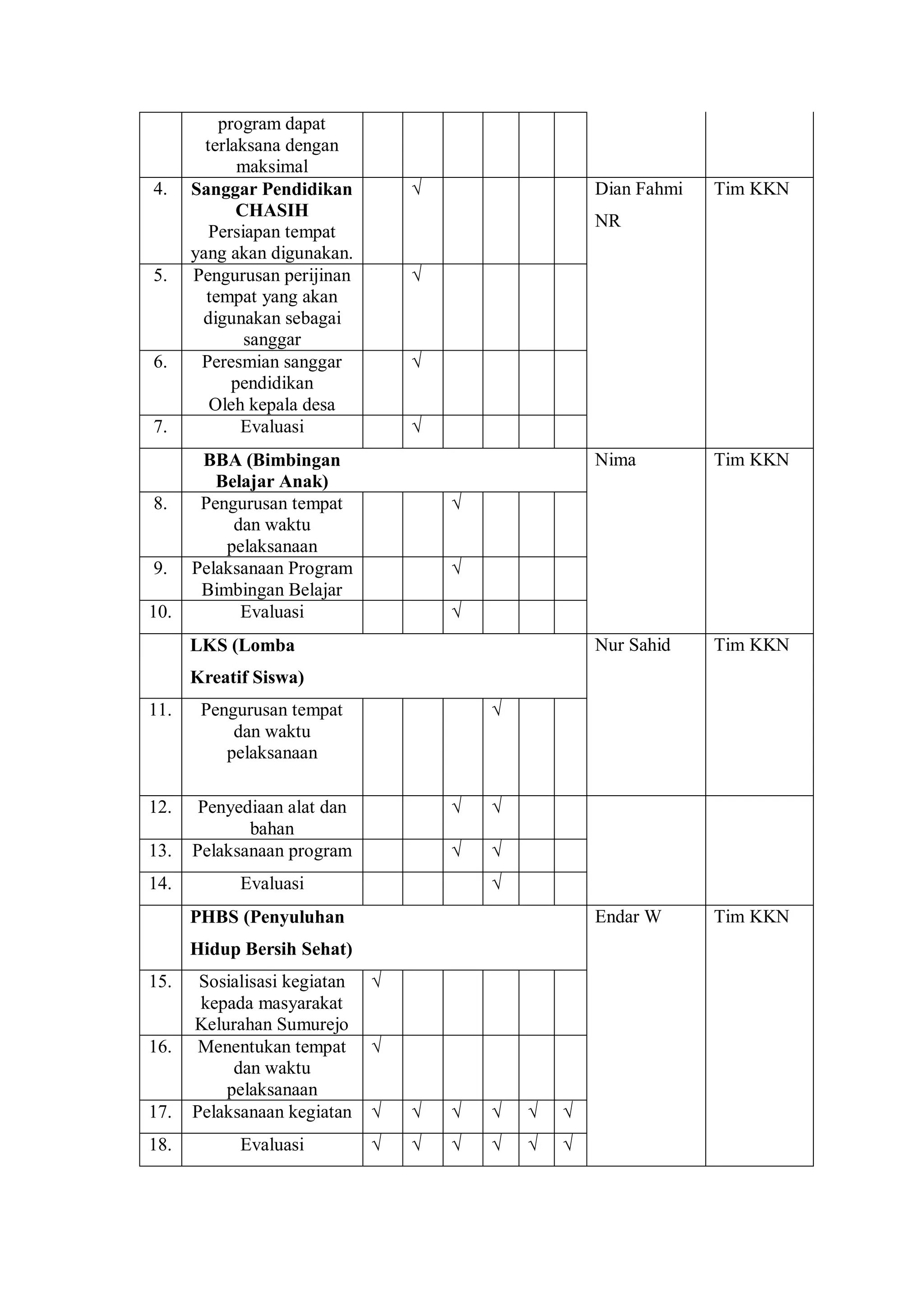 4.

5.

6.

7.

8.

9.
10.

program dapat
terlaksana dengan
maksimal
Sanggar Pendidikan
CHASIH
Persiapan tempat
yang akan digunakan.
Pengurusan perijinan
tempat yang akan
digunakan sebagai
sanggar
Peresmian sanggar
pendidikan
Oleh kepala desa
Evaluasi

√

Dian Fahmi

Tim KKN

NR
√

√
√
Nima

Tim KKN

Nur Sahid

Tim KKN

Endar W

BBA (Bimbingan
Belajar Anak)
Pengurusan tempat
dan waktu
pelaksanaan
Pelaksanaan Program
Bimbingan Belajar
Evaluasi

Tim KKN

√
√
√

LKS (Lomba
Kreatif Siswa)
11.

12.
13.

Penyediaan alat dan
bahan
Pelaksanaan program

14.

√

Pengurusan tempat
dan waktu
pelaksanaan

Evaluasi

√

√

√

√
√

PHBS (Penyuluhan
Hidup Bersih Sehat)
√

17.

Sosialisasi kegiatan
kepada masyarakat
Kelurahan Sumurejo
Menentukan tempat
dan waktu
pelaksanaan
Pelaksanaan kegiatan

√

√

√

√

√

√

18.

Evaluasi

√

√

√

√

√

√

15.

16.

√

 