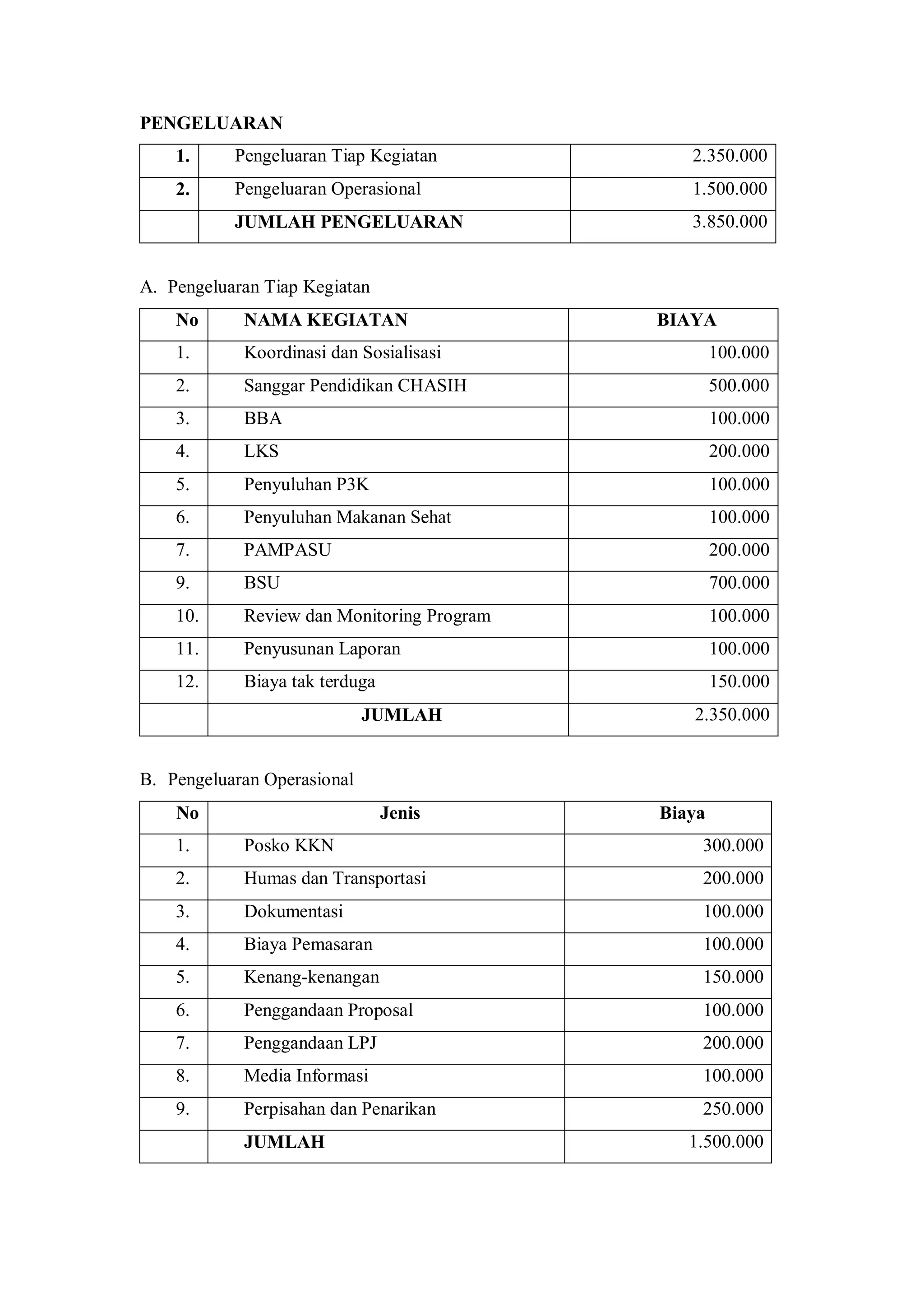 PENGELUARAN
1.

Pengeluaran Tiap Kegiatan

2.350.000

2.

Pengeluaran Operasional

1.500.000

JUMLAH PENGELUARAN

3.850.000

A. Pengeluaran Tiap Kegiatan
No

NAMA KEGIATAN

1.

Koordinasi dan Sosialisasi

100.000

2.

Sanggar Pendidikan CHASIH

500.000

3.

BBA

100.000

4.

LKS

200.000

5.

Penyuluhan P3K

100.000

6.

Penyuluhan Makanan Sehat

100.000

7.

PAMPASU

200.000

9.

BSU

700.000

10.

Review dan Monitoring Program

100.000

11.

Penyusunan Laporan

100.000

12.

Biaya tak terduga

150.000

JUMLAH

BIAYA

2.350.000

B. Pengeluaran Operasional
No

Jenis

Biaya

1.

Posko KKN

300.000

2.

Humas dan Transportasi

200.000

3.

Dokumentasi

100.000

4.

Biaya Pemasaran

100.000

5.

Kenang-kenangan

150.000

6.

Penggandaan Proposal

100.000

7.

Penggandaan LPJ

200.000

8.

Media Informasi

100.000

9.

Perpisahan dan Penarikan

250.000

JUMLAH

1.500.000

 