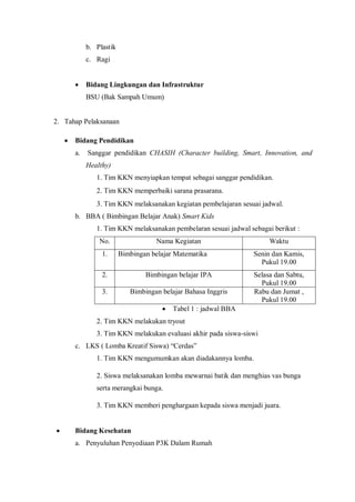 b. Plastik
c. Ragi


Bidang Lingkungan dan Infrastruktur
BSU (Bak Sampah Umum)

2. Tahap Pelaksanaan


Bidang Pendidikan
a.

Sanggar pendidikan CHASIH (Character building, Smart, Innovation, and
Healthy)
1. Tim KKN menyiapkan tempat sebagai sanggar pendidikan.
2. Tim KKN memperbaiki sarana prasarana.
3. Tim KKN melaksanakan kegiatan pembelajaran sesuai jadwal.

b. BBA ( Bimbingan Belajar Anak) Smart Kids
1. Tim KKN melaksanakan pembelaran sesuai jadwal sebagai berikut :
No.
1.

Nama Kegiatan
Bimbingan belajar Matematika

2.

Senin dan Kamis,
Pukul 19.00

Bimbingan belajar IPA

3.

Waktu

Bimbingan belajar Bahasa Inggris


Selasa dan Sabtu,
Pukul 19.00
Rabu dan Jumat ,
Pukul 19.00

Tabel 1 : jadwal BBA

2. Tim KKN melakukan tryout
3. Tim KKN melakukan evaluasi akhir pada siswa-siswi
c. LKS ( Lomba Kreatif Siswa) “Cerdas”
1. Tim KKN mengumumkan akan diadakannya lomba.
2. Siswa melaksanakan lomba mewarnai batik dan menghias vas bunga
serta merangkai bunga.
3. Tim KKN memberi penghargaan kepada siswa menjadi juara.


Bidang Kesehatan
a. Penyuluhan Penyediaan P3K Dalam Rumah

 