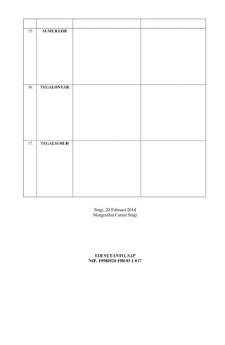 15.

SUMUB LOR

16.

TEGALONTAR

17.

TEGALSURUH

Sragi, 20 Februari 2014
Mengetahui Camat Sragi

EDI SUTANTO, S.IP
NIP. 19580520 198103 1 017

 