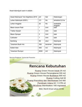 Asset kelom[pok saat ini adalah :
Asset Kelompok Tani Sejahtera 2019 jml Sat Keterangan
Lahan Kelompok (KSO ) 2,5 Ha terkelola 0,6 ha
Lahan Anggota 20 Ha swakelola
anggota
Mesin tanam Padi 1 Unit baik
Traktor Sawah 1 Unit baik
Mesin Sprayer 3 Unit baik
Cultivator 1 Unit baik
Kambing 58 ekor Kelompok
Tanaman Buah mix 350 tanaman Kelompok
Kolam Ikan 500 m2 Kelompok
Tanaman Rumput 6000 m2 Kelompok
Rencana Pengajuan Sarana dan Prasarana
Bibit / Benih Krisan seluas 25 M2
 