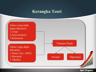 Apri Zogara
Faktor yang tidak
dapat dikontrol:
1.Umur
2.Jenis kelamin
3.Keturunan
Faktor yang dapat
dikontrol:
1.Status Gizi (IMT)
2.Merokok
3.Alkohol
Tekanan Darah
Normal Hipertensi
Kerangka Teori
 