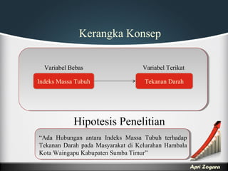 Apri Zogara
Indeks Massa Tubuh Tekanan Darah
Variabel Bebas Variabel Terikat
Kerangka Konsep
Hipotesis Penelitian
“Ada Hubungan antara Indeks Massa Tubuh terhadap
Tekanan Darah pada Masyarakat di Kelurahan Hambala
Kota Waingapu Kabupaten Sumba Timur”
 