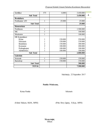 Proposal Kuliah Umum Fakultas Kesehatan Masyarakat
4
Sertifikat 575 6.000 3.450.000
Sub Total 3.450.000
Bendahara
Pembuatan LPJ 1 25.000 25.000
Sub Total 25.000
Honorarium
Pembicara 1 1.500.000
MC 1 100.000
Moderator 1 100.000
HR Kepanitiaan
Ketua
Sekretaris
Bendahara
Konsumsi
Perlengkapan
Administrasi
1
1
2
2
1
1
150.000
150.000
150.000
100.000
100.000
100.000
250.000
150.000
300.000
200.000
100.000
100.000
Sub Total 2.800.000
Lain-lain
Souvenir 1 150.000 150.000
Backdrop 1 150.000 150.000
Sub Total 300.000
TOTAL 7.500.000
Sukoharjo, 22 Sepember 2017
Panitia Pelaksana,
Ketua Panitia
(Fahmi Hakam, SKM., MPH)
Seketaris
(Prita Devy Igiany, S.Kep., MPH)
Menyetujui,
Dekan
 