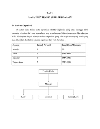 BAB V
MANAJEMEN TENAGA KERJA PERUSAHAAN

5.1 Struktur Organisasi
Di dalam suatu bisnis usaha diperlukan struktur organisasi yang jelas, sehingga dapat
mengatur pekerjaan dari para tenaga kerja agar sesuai dengan bidang tugas yang dikerjakannya.
Maka diharapkan dengan adanya struktur organisasi yang jelas dapat menunjang bisnis yang
akan dihasilkan. Berikut ini struktur organisasi dari Teak Furniture :
Jabatan

Jumlah Personil

Pendidikan Minimum

Manajer

1

S1

Kasir

1

SMA/SMK

Desainer

1

SMA/SMK

Tukang kayu

7

SMA/SMK

Pemilik Usaha

Manajer

Kasir

Desainer

Tukang Kayu

 