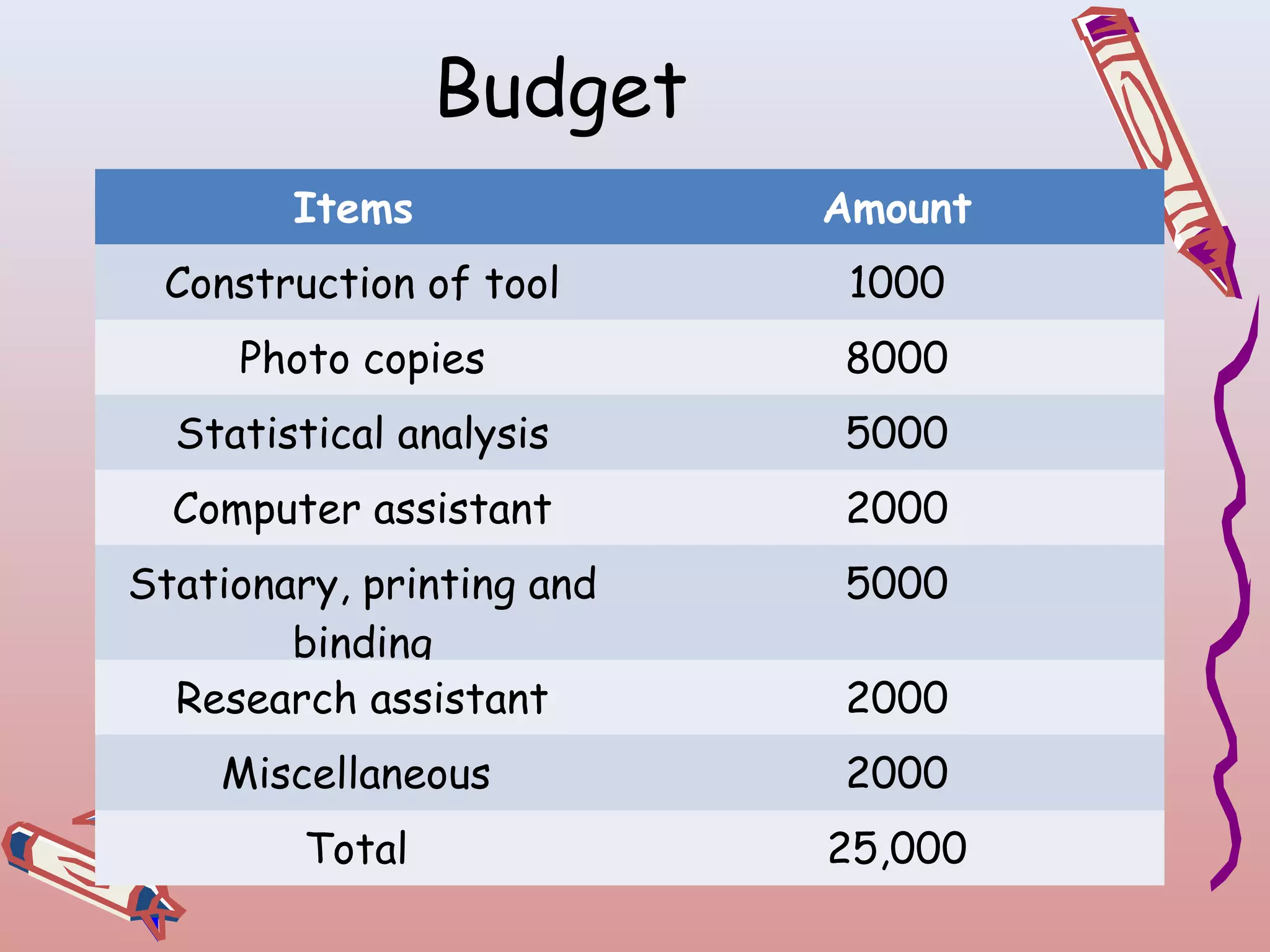 Budget
Items

Amount

Construction of tool

1000

Photo copies

8000

Statistical analysis

5000

Computer assistant

2000

Stationary, printing and
binding
Research assistant

5000

Miscellaneous

2000

Total

25,000

2000

 