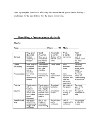 create a power point presentation where they have to describe the person chosen showing a
lot of images for the class to know how the famous person looks.
Describing a famous person physically
(Rubric)
Name: ____________________________ Points: ____ / 30 Mark: __________
Very good
(5 points)
Good
(4 points)
Acceptable
(3 points)
Weak
(2 points)
Poor
(1 point)
Content Content
according to
the topic
Good use of
content with
two or three
mistakes
Content is fine
but with some
errors
Many errors Lack of
content and/or
too many
errors
Use of
vocabulary
Wide range of
appropriate
vocabulary
and no
mistakes
Some variety
of vocabulary
and a few
mistakes
Visible errors Many
vocabulary
errors
Too many
vocabulary
errors and/or
lack of
vocabulary
Pronunciation Few errors,
clear
understanding
of ideas
Some errors
but ideas are
clear
Visible
pronunciation
errors
Many
pronunciation
problems and
ideas are
difficult to
understand
Too many
errors and
understanding
is impossible
Fluency Fluent speech
with no
hesitation
Fluent speech
with hesitation
in 3 o 4 parts
Occasional
hesitation
Many gaps in
the speech
Too many
gaps in the
speech
Volume Appropriate
volume with
total coverall
of the
classroom
Volume is fine
but with some
low part in the
speech
Almost clear
to hear
Too low and
hearing is
difficult
The speech
impossible to
hear
Use of visual
aids
Appropriate
aid with the
corresponding
images and
sentences
One or two
images or
sentences
were missing
Some images
and/or
sentences
Lack of
images and/or
sentences
No presence
of aid and/or
images
 