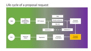 Overview of Proposal Management Process