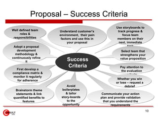 Proposal – Success Criteria Success Criteria Well defined team roles & responsibilities Adopt a proposal development metho...
