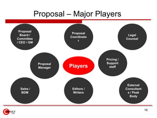 Proposal – Major Players  Editors / Writers Proposal Board / Committee / CEO / GM External Consultants / Peak Body Legal C...