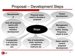 Proposal – Development Steps Steps Storyboarding kick-off proposal teams with respect to baseline development Physical ste...