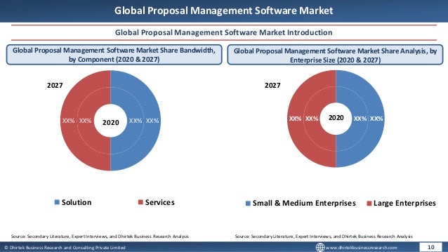 © Dhirtek Business Research and Consulting Private Limited www.dhirtekbusinessresearch.com
Global Proposal Management Software Market
Global Proposal Management Software Market Introduction
Global Proposal Management Software Market Share Bandwidth,
by Component (2020 & 2027)
Global Proposal Management Software Market Share Analysis, by
Enterprise Size (2020 & 2027)
10
Source: Secondary Literature, Expert Interviews, and Dhirtek Business Research Analysis Source: Secondary Literature, Expert Interviews, and Dhirtek Business Research Analysis
XX%
XX% XX%
XX%
Solution Services
2020
2027
2020
2027
XX%
XX% XX%
XX%
Small & Medium Enterprises Large Enterprises
 