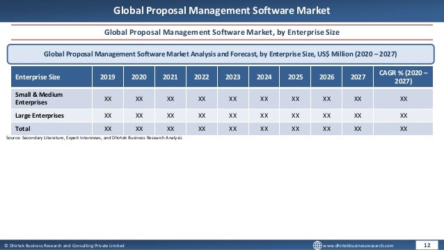 © Dhirtek Business Research and Consulting Private Limited www.dhirtekbusinessresearch.com
Global Proposal Management Software Market
Global Proposal Management Software Market, by Enterprise Size
Global Proposal Management Software Market Analysis and Forecast, by Enterprise Size, US$ Million (2020 – 2027)
Enterprise Size 2019 2020 2021 2022 2023 2024 2025 2026 2027
CAGR % (2020 –
2027)
Small & Medium
Enterprises
XX XX XX XX XX XX XX XX XX XX
Large Enterprises XX XX XX XX XX XX XX XX XX XX
Total XX XX XX XX XX XX XX XX XX XX
12
Source: Secondary Literature, Expert Interviews, and Dhirtek Business Research Analysis
 