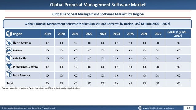 © Dhirtek Business Research and Consulting Private Limited www.dhirtekbusinessresearch.com
Global Proposal Management Software Market
Global Proposal Management Software Market, by Region
Global Proposal Management Software Market Analysis and Forecast, by Region, US$ Million (2020 – 2027)
Region 2019 2020 2021 2022 2023 2024 2025 2026 2027
CAGR % (2020 –
2027)
North America XX XX XX XX XX XX XX XX XX XX
Europe XX XX XX XX XX XX XX XX XX XX
Asia Pacific XX XX XX XX XX XX XX XX XX XX
Middle East & Africa XX XX XX XX XX XX XX XX XX XX
Latin America XX XX XX XX XX XX XX XX XX XX
Total XX XX XX XX XX XX XX XX XX XX
14
Source: Secondary Literature, Expert Interviews, and Dhirtek Business Research Analysis
 