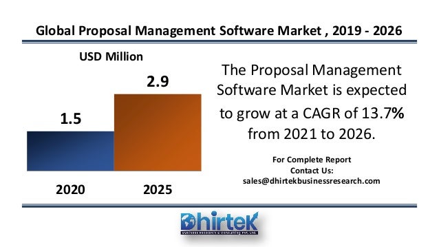 Global Proposal Management Software Market , 2019 - 2026
1.5
2.9
2020 2025
USD Million
The Proposal Management
Software Market is expected
to grow at a CAGR of 13.7%
from 2021 to 2026.
For Complete Report
Contact Us:
sales@dhirtekbusinessresearch.com
 