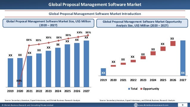 © Dhirtek Business Research and Consulting Private Limited www.dhirtekbusinessresearch.com
Global Proposal Management Software Market
Global Proposal Management Software Market Introduction
Global Proposal Management Software Market Size, US$ Million
(2020 – 2027)
XX XX
XX
XX
XX
XX
XX XX
XX
2019 2020 2021 2022 2023 2024 2025 2026 2027
Global Proposal Management Software Market Opportunity
Analysis Size, US$ Million (2020 – 2027)
9
Source: Secondary Literature, Expert Interviews, and Dhirtek Business Research Analysis Source: Secondary Literature, Expert Interviews, and Dhirtek Business Research Analysis
XX%
XX% XX%
XX% XX%
XX%
XX% XX%
XX XX
XX
XX
XX
XX
XX
XX
XX
2019 2020 2021 2022 2023 2024 2025 2026 2027
Total Opportunity
 