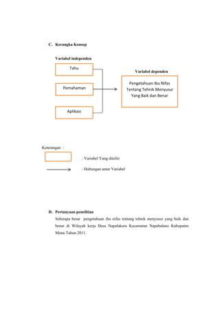 C. Kerangka Konsep

Variabel independen

Tahu

Variabel dependen

Pemahaman

Pengetahuan Ibu Nifas
Tentang Tehnik Menyusui
Yang Baik dan Benar

Aplikasi

Keterangan :
: Variabel Yang diteliti
: Hubungan antar Variabel

D. Pertanyaan penelitian
Seberapa besar pengetahuan ibu nifas tentang tehnik menyusui yang baik dan
benar di Wilayah kerja Desa Napalakura Kecamatan Napabalano Kabupaten
Muna Tahun 2011.

 