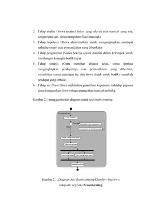 2. Tahap analisa (Siswa merinci bahan yang relevan atas masalah yang ada,
dengan kata lain, siswa mengidentifikasi masalah)
3. Tahap hipotesis (Siswa dipersilahkan untuk mengungkapkan pendapat
terhadap situasi atau permasalahan yang diberikan)
4. Tahap pengeraman (Siswa bekerja secara mandiri dalam kelompok untuk
membangun kerangka berfikirnya)
5. Tahap sintesis (Guru membuat diskusi kelas, siswa diminta
mengungkapkan pendapatnya atas permasalahan yang diberikan,
menuliskan semua pendapat itu, dan siswa diajak untuk berfikir manakah
pendapat yang terbaik)
6. Tahap verifikasi (Guru melakukan pemilihan keputusan terhadap gagasan
yang diungkapkan siswa sebagai pemecahan masalah terbaik).
Gambar 2.1 menggambarkan diagram untuk sesi brainstorming.
Gambar 2.1. Diagram Sesi Brainstorming (Sumber: http/www.
wikipedia.org/wiki/Brainstorming)
 