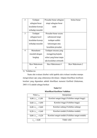 2 Terdapat
sebagian besar
kesalahan konsep
terhadap masalah
Prosedur benar sebagian
tetapi sebagian besar
salah
Solusi benar
3 Terdapat
sebagian kecil
kesalahan konsep
terhadap masalah
Prosedur benar secara
substansial tetapi
terdapat sedikit
kekurangan atau
kesalahan prosedur
4 Memahami
masalah dengan
lengkap
Terdapat rencana yang
menggiring kepada
solusi yang benar tanpa
ada kesalahan aritmatik
Skor Maksimum
4
Skor Maksimum 4 Skor Maksimum 2
1) Validitas tes
Suatu alat evaluasi disebut valid apabila alat evaluasi tersebut mampu
mengevaluasi apa yang seharusnya dievaluasi. Adapun klasifikasi koefisien
korelasi yang digunakan adalah klasifikasi menurut Guilford (Suherman,
2003:113) adalah sebagai berikut:
Tabel 3.2
Klasifikasi Koefisien Validitas
Nilai rx,y Interpretasi
00,190,0 ,  yxr Korelasi sangat tinggi (Validitas sangat tinggi)
90,060,0 ,  yxr Korelasi tinggi (Validitas tinggi)
60,040,0 ,  yxr Korelasi sedang (Validitas sedang)
40,020,0 ,  yxr Korelasi rendah (Validitas rendah)
20,000,0 ,  yxr Korelasi sangat rendah (Validitas sangat rendah)
00,0, yxr Tidak valid
 