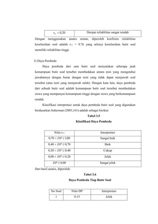 20,011 r Derajat reliabilitas sangat rendah
Dengan menggunakan anates uraian, diperoleh koefisien reliabilitas
keseluruhan soal adalah r11 = 0.76 yang artinya keseluruhan butir soal
memiliki reliabilitas tinggi.
3) Daya Pembeda
Daya pembeda dari satu butir soal menyatakan seberapa jauh
kemampuan butir soal tersebut membedakan antara testi yang mengetahui
jawabannya dengan benar dengan testi yang tidak dapat menjawab soal
tersebut (atau testi yang menjawab salah). Dengan kata lain, daya pembeda
dari sebuah butir soal adalah kemampuan butir soal tersebut membedakan
siswa yang mempunyai kemampuan tinggi dengan siswa yang berkemampuan
rendah.
Klasifikasi interpretasi untuk daya pembeda butir soal yang digunakan
berdasarkan Suherman (2003,161) adalah sebagai berikut:
Tabel 3.5
Klasifikasi Daya Pembeda
Nilai r11 Interpretasi
00,170,0  DP Sangat baik
70,040,0  DP Baik
40,020,0  DP Cukup
20,000,0  DP Jelek
00,0DP Sangat jelek
Dari hasil anates, diperoleh:
Tabel 3.6
Daya Pembeda Tiap Butir Soal
No Soal Nilai DP Interpretasi
1 0.15 Jelek
 