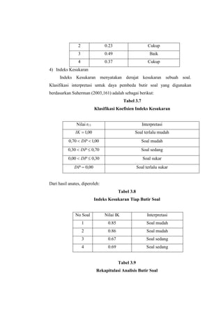 2 0.23 Cukup
3 0.49 Baik
4 0.37 Cukup
4) Indeks Kesukaran
Indeks Kesukaran menyatakan derajat kesukaran sebuah soal.
Klasifikasi interpretasi untuk daya pembeda butir soal yang digunakan
berdasarkan Suherman (2003,161) adalah sebagai berikut:
Tabel 3.7
Klasifikasi Koefisien Indeks Kesukaran
Nilai r11 Interpretasi
00,1IK Soal terlalu mudah
00,170,0  DP Soal mudah
70,030,0  DP Soal sedang
30,000,0  DP Soal sukar
00,0DP Soal terlalu sukar
Dari hasil anates, diperoleh:
Tabel 3.8
Indeks Kesukaran Tiap Butir Soal
No Soal Nilai IK Interpretasi
1 0.85 Soal mudah
2 0.86 Soal mudah
3 0.67 Soal sedang
4 0.69 Soal sedang
Tabel 3.9
Rekapitulasi Analisis Butir Soal
 