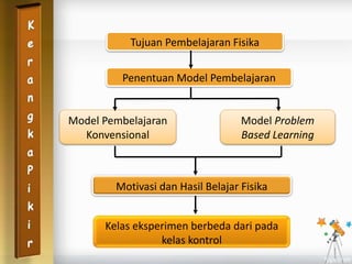Proposal Model Problem Based Learning | PPTX